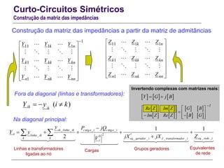 Curto-Circuitos Simétricos
Construção da matriz das impedâncias
Construção da matriz das impedâncias a partir da matriz de admitâncias
1
11 1 1
1
1
k n
k kk kn
n nk nn
Y Y Y
Y Y Y
Y Y Y

 
 
 
 
 
 
 
 
_ _ arg _ arg _
2 ''_ 0
_ __ _ _ _
1 1
2
sh linha ik c a i c a i
ii linha ik
k k eq rede ieq gerador i f transformador i
i
y P jQ
Y y
jX jX ZV

    

 
Fora da diagonal (linhas e transformadores):
( )ik ik
Y y i k  
Na diagonal principal:
Linhas e transformadores
ligadas ao nó
Cargas Grupos geradores Equivalentes
de rede
Invertendo complexas com matrizes reais:
     Y G j B 
11 1 1
1
1
k n
k kk kn
n nk nn
Z Z Z
Z Z Z
Z Z Z
 
 
 
 
 
 
 
 
   
   
   
   
1
Re Z Im Z G B
Im Z Re Z B G

   
   
       
 