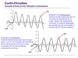 Curto-Circuitos
Correntes de Curto-circuito: Definições e Características
i(t)
u(t)
Situação mais desfavorável:
onda de tensão passa por zero no
momento de ocorrência do cc
(valor máximo da componente
contínua)  possível duplicação
da corrente de pico em relação à
corrente de CC inicial simétrica
Situação mais favorável:
onda de tensão passa pelo valor de pico
(max. ou min.) no momento de ocorrência
do cc (componente contínua é nula).
A corrente de CC não apresenta
componente contínua.
i(t)
u(t)
 
