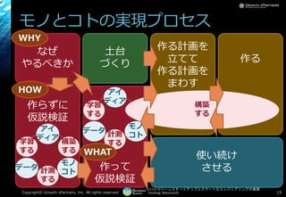 [17-D-3]リーンスタートアップとスマートなエンジニアリングの葛藤
Hashtag: #devsumiD
モノとコトの実現プロセス
Copyright© Growth xPartners, Inc. All rights reserved. 15
なぜ
やるべきか
土台
づくり
使い続け
させる作って
仮説検証
作る計画を
立てて
作る計画を
まわす
作らずに
仮説検証
作る
WHY
HOW
アイ
ディア
モノ
コト
データ 計測
する
学習
する
構築
する
アイ
ディア
モノ
コト
データ
計測
する
学習
する
構築
する
WHAT
 