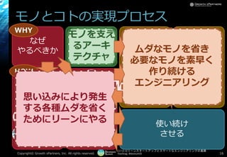 [17-D-3]リーンスタートアップとスマートなエンジニアリングの葛藤
Hashtag: #devsumiD
モノとコトの実現プロセス
Copyright© Growth xPartners, Inc. All rights reserved. 16
なぜ
やるべきか
土台
づくり
使い続け
させる作って
仮説検証
作る計画を
立てて
作る計画を
まわす
作らずに
仮説検証
作る
WHY
HOW
アイ
ディア
モノ
コト
データ 計測
する
学習
する
構築
する
アイ
ディア
モノ
コト
データ
計測
する
学習
する
構築
する
WHAT
思い込みにより発生
する各種ムダを省く
ためにリーンにやる
ムダなモノを省き
必要なモノを素早く
作り続ける
エンジニアリング
モノを支え
るアーキ
テクチャ
 