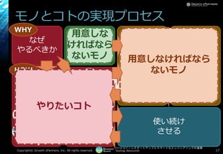[17-D-3]リーンスタートアップとスマートなエンジニアリングの葛藤
Hashtag: #devsumiD
モノとコトの実現プロセス
Copyright© Growth xPartners, Inc. All rights reserved. 17
なぜ
やるべきか
土台
づくり
使い続け
させる作って
仮説検証
作る計画を
立てて
作る計画を
まわす
作らずに
仮説検証
作る
WHY
HOW
アイ
ディア
モノ
コト
データ 計測
する
学習
する
構築
する
アイ
ディア
モノ
コト
データ
計測
する
学習
する
構築
する
WHAT
やりたいコト
用意しなければなら
ないモノ
用意しな
ければなら
ないモノ
 