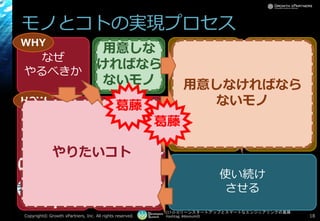 [17-D-3]リーンスタートアップとスマートなエンジニアリングの葛藤
Hashtag: #devsumiD
モノとコトの実現プロセス
Copyright© Growth xPartners, Inc. All rights reserved. 18
なぜ
やるべきか
土台
づくり
使い続け
させる作って
仮説検証
作る計画を
立てて
作る計画を
まわす
作らずに
仮説検証
作る
WHY
HOW
アイ
ディア
モノ
コト
データ 計測
する
学習
する
構築
する
アイ
ディア
モノ
コト
データ
計測
する
学習
する
構築
する
WHAT
やりたいコト
用意しなければなら
ないモノ
用意しな
ければなら
ないモノ
葛藤
葛藤
 