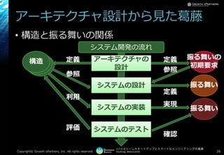[17-D-3]リーンスタートアップとスマートなエンジニアリングの葛藤
Hashtag: #devsumiD
アーキテクチャ設計から見た葛藤
• 構造と振る舞いの関係
Copyright© Growth xPartners, Inc. All rights reserved. 26
振る舞いの
初期要求
システム開発の流れ
振る舞い
振る舞い
システムの設計
システムの実装
システムのテスト
アーキテクチャの
設計構造構造構造 定義定義
参照
参照
定義
実現
確認
利用
評価
 