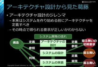 [17-D-3]リーンスタートアップとスマートなエンジニアリングの葛藤
Hashtag: #devsumiD
アーキテクチャ設計から見た葛藤
• アーキテクチャ設計のジレンマ
–本来はシステムを作り始める前にアーキテクチャを
定義すべき
–その時点で得られる要求が正しいかわからない
Copyright© Growth xPartners, Inc. All rights reserved. 27
振る舞いの
初期要求
システム開発の流れ
振る舞い
振る舞い
システムの設計
システムの実装
アーキテクチャの
設計構造構造構造 定義定義
参照
参照
定義
実現
利用
 