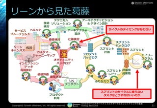 [17-D-3]リーンスタートアップとスマートなエンジニアリングの葛藤
Hashtag: #devsumiD
リーンから見た葛藤
Copyright© Growth xPartners, Inc. All rights reserved. 31
プロダクト
Log
仮説 スプリント
計画
ふりかえり
スプリント
スプリント
バックログ
デイリー
スクラム
プロダクト
バックログ
評価用
成果物
仮説検討
価値検討 仕様検討
オポチュニティ
バックログ
価値評価
リーン
キャンバス
.....
:::::
:::::
:::::
:::::
:::::
:::::
.....
:::::
:::::
:::::
:::::
:::::
:::::
.....
:::::
:::::
:::::
:::::
:::::
:::::
ペルソナ
カスタマー
ジャーニーマップ
インセプション
デッキ
サービス
ブループリント
アーキテクチャ
設計
アーキテクチャビジョン
& デザイン設計
テクニカル
ソリューション技術
検討
スプリント
レビュー
価値計測 出荷
プロダクト
利用
サイクルのタイミングがあわない
スプリントのサイクルに乗らない
タスクはどうすればいいのか
 