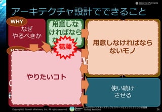 [17-D-3]リーンスタートアップとスマートなエンジニアリングの葛藤
Hashtag: #devsumiD
アーキテクチャ設計でできること
Copyright© Growth xPartners, Inc. All rights reserved. 36
なぜ
やるべきか
土台
づくり
使い続け
させる作って
仮説検証
作る計画を
立てて
作る計画を
まわす
作らずに
仮説検証
作る
WHY
HOW
アイ
ディア
モノ
コト
データ 計測
する
学習
する
構築
する
アイ
ディア
モノ
コト
データ
計測
する
学習
する
構築
する
WHAT
やりたいコト
用意しなければなら
ないモノ
用意しな
ければなら
ないモノ
葛藤
 