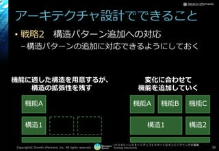 [17-D-3]リーンスタートアップとスマートなエンジニアリングの葛藤
Hashtag: #devsumiD
アーキテクチャ設計でできること
• 戦略2 構造パターン追加への対応
–構造パターンの追加に対応できるようにしておく
Copyright© Growth xPartners, Inc. All rights reserved. 39
構造1
機能A 機能B 機能C
構造1
機能A
機能に適した構造を用意するが、
構造の拡張性を残す
変化に合わせて
機能を追加していく
構造2
 