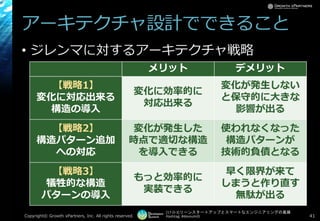 [17-D-3]リーンスタートアップとスマートなエンジニアリングの葛藤
Hashtag: #devsumiD
アーキテクチャ設計でできること
• ジレンマに対するアーキテクチャ戦略
Copyright© Growth xPartners, Inc. All rights reserved. 41
メリット デメリット
【戦略1】
変化に対応出来る
構造の導入
変化に効率的に
対応出来る
変化が発生しない
と保守的に大きな
影響が出る
【戦略2】
構造パターン追加
への対応
変化が発生した
時点で適切な構造
を導入できる
使われなくなった
構造パターンが
技術的負債となる
【戦略3】
犠牲的な構造
パターンの導入
もっと効率的に
実装できる
早く限界が来て
しまうと作り直す
無駄が出る
 