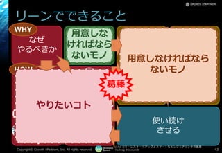 [17-D-3]リーンスタートアップとスマートなエンジニアリングの葛藤
Hashtag: #devsumiD
リーンでできること
Copyright© Growth xPartners, Inc. All rights reserved. 43
なぜ
やるべきか
土台
づくり
使い続け
させる作って
仮説検証
作る計画を
立てて
作る計画を
まわす
作らずに
仮説検証
作る
WHY
HOW
アイ
ディア
モノ
コト
データ 計測
する
学習
する
構築
する
アイ
ディア
モノ
コト
データ
計測
する
学習
する
構築
する
WHAT
やりたいコト
用意しなければなら
ないモノ
用意しな
ければなら
ないモノ
葛藤
 