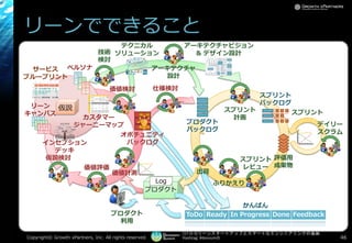 [17-D-3]リーンスタートアップとスマートなエンジニアリングの葛藤
Hashtag: #devsumiD
リーンでできること
Copyright© Growth xPartners, Inc. All rights reserved. 46
プロダクト
Log
仮説 スプリント
計画
ふりかえり
スプリント
スプリント
バックログ
デイリー
スクラム
プロダクト
バックログ
評価用
成果物
仮説検討
価値検討 仕様検討
オポチュニティ
バックログ
価値評価
リーン
キャンバス
.....
:::::
:::::
:::::
:::::
:::::
:::::
.....
:::::
:::::
:::::
:::::
:::::
:::::
.....
:::::
:::::
:::::
:::::
:::::
:::::
ペルソナ
カスタマー
ジャーニーマップ
インセプション
デッキ
サービス
ブループリント
アーキテクチャ
設計
アーキテクチャビジョン
& デザイン設計
テクニカル
ソリューション技術
検討
スプリント
レビュー
ToDo Ready In Progress Done Feedback
かんばん
価値計測 出荷
プロダクト
利用
 