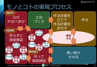 [17-D-3]リーンスタートアップとスマートなエンジニアリングの葛藤
Hashtag: #devsumiD
モノとコトの実現プロセス
Copyright© Growth xPartners, Inc. All rights reserved. 52
なぜ
やるべきか
土台
づくり
使い続け
させる作って
仮説検証
作る計画を
立てて
作る計画を
まわす
作らずに
仮説検証
作る
WHY
HOW
アイ
ディア
モノ
コト
データ
計測
する
学習
する
構築
する
アイ
ディア
モノ
コト
データ
計測
する
学習
する
構築
する
WHAT
 