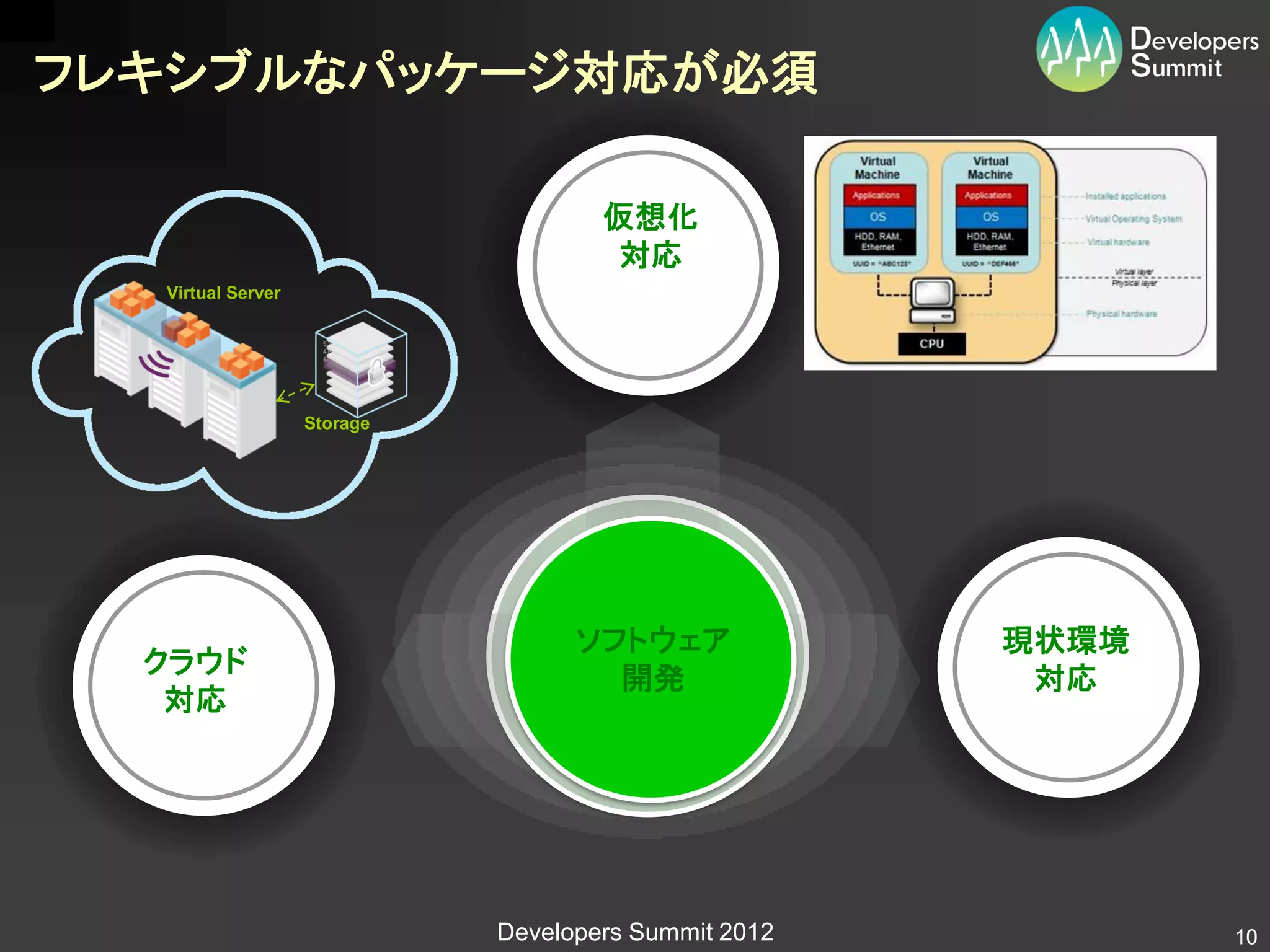 フレキシブルなパッケージ対応が必須

                                     仮想化
                                      対応
  Virtual Server




                   Storage




                                   ソフトウェア             現状環境
  クラウド
                                     開発                対応
   対応




                             Developers Summit 2012          10
 