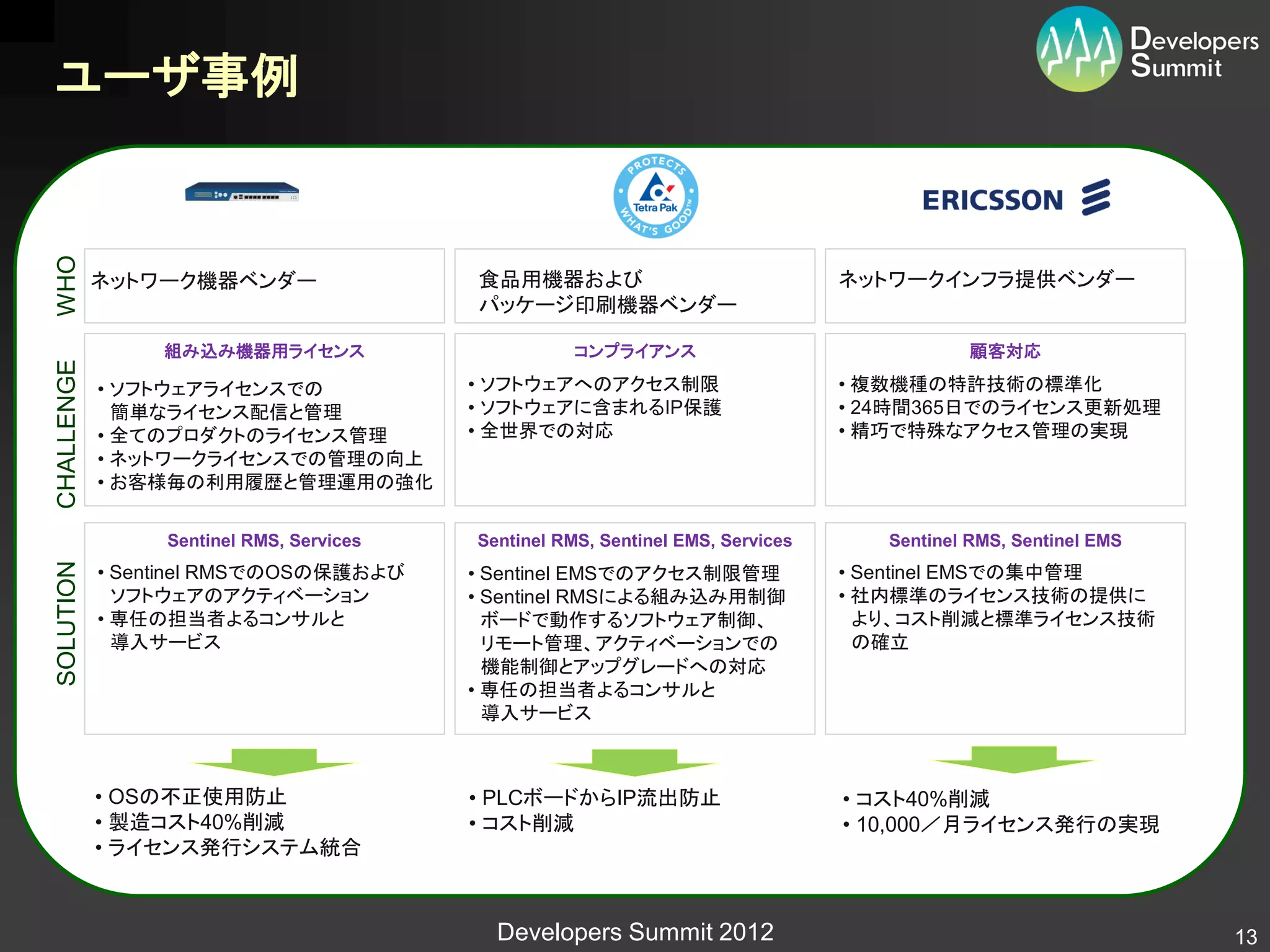 ユーザ事例
WHO




            ネットワーク機器ベンダー                  食品用機器および                               ネットワークインフラ提供ベンダー
                                          パッケージ印刷機器ベンダー

                 組み込み機器用ライセンス                        コンプライアンス                                顧客対応
CHALLENGE




            • ソフトウェアライセンスでの               • ソフトウェアへのアクセス制限                       • 複数機種の特許技術の標準化
              簡単なライセンス配信と管理               • ソフトウェアに含まれるIP保護                      • 24時間365日でのライセンス更新処理
            • 全てのプロダクトのライセンス管理            • 全世界での対応                              • 精巧で特殊なアクセス管理の実現
            • ネットワークライセンスでの管理の向上
            • お客様毎の利用履歴と管理運用の強化

                 Sentinel RMS, Services   Sentinel RMS, Sentinel EMS, Services      Sentinel RMS, Sentinel EMS
SOLUTION




            • Sentinel RMSでのOSの保護および      • Sentinel EMSでのアクセス制限管理               • Sentinel EMSでの集中管理
              ソフトウェアのアクティベーション            • Sentinel RMSによる組み込み用制御               • 社内標準のライセンス技術の提供に
            • 専任の担当者よるコンサルと                 ボードで動作するソフトウェア制御、                      より、コスト削減と標準ライセンス技術
              導入サービス                        リモート管理、アクティベーションでの                     の確立
                                            機能制御とアップグレードへの対応
                                          • 専任の担当者よるコンサルと
                                            導入サービス



            • OSの不正使用防止                   • PLCボードからIP流出防止                       • コスト40%削減
            • 製造コスト40%削減                  • コスト削減                                • 10,000／月ライセンス発行の実現
            • ライセンス発行システム統合



                                            Developers Summit 2012                                               13
 