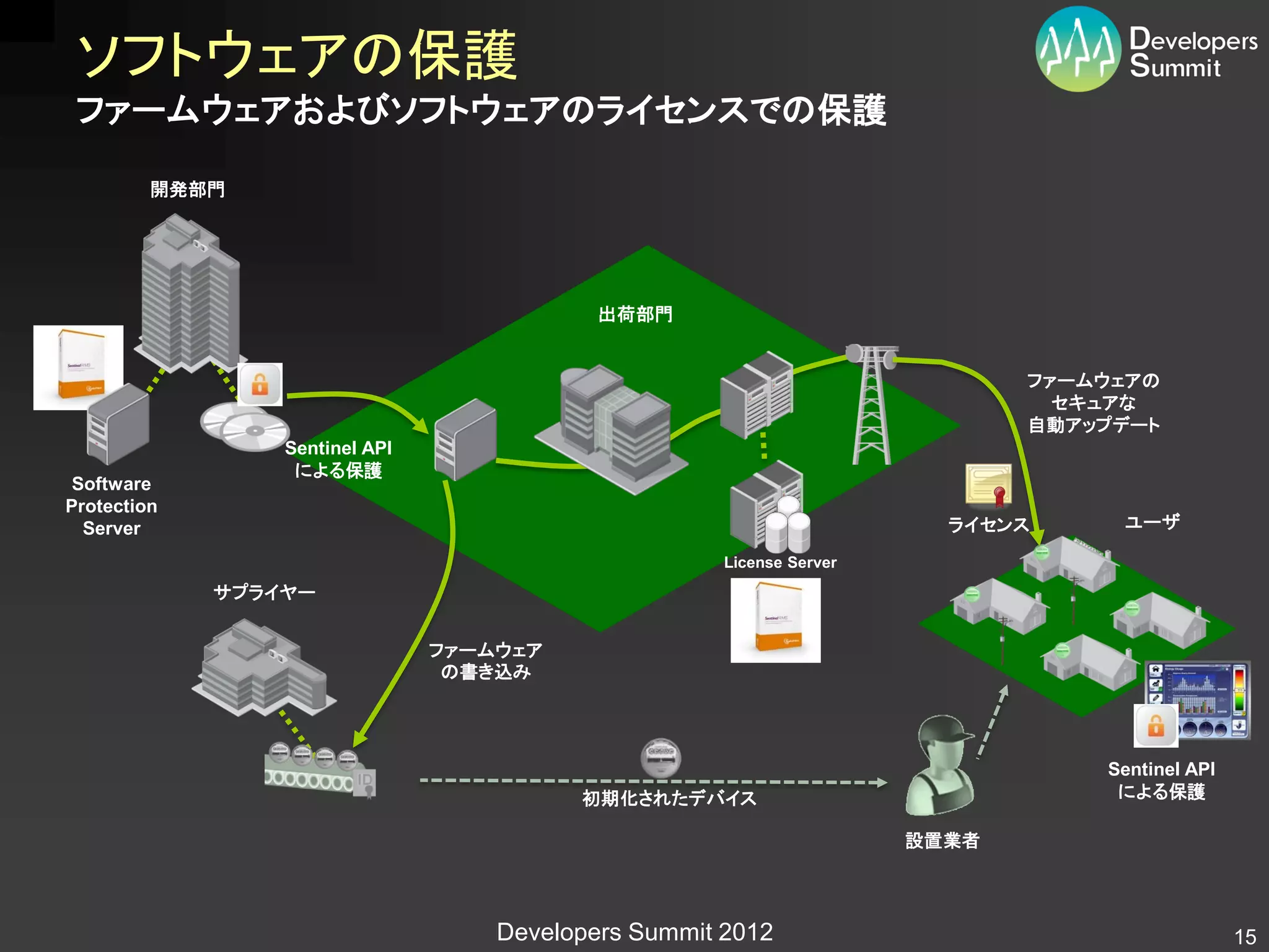 ソフトウェアの保護
 ファームウェアおよびソフトウェアのライセンスでの保護

         開発部門




                                            出荷部門


                                                                              ファームウェアの
                                                                                セキュアな
                                                                              自動アップデート
                 Sentinel API
                  による保護
 Software
Protection
  Server                                                                 ライセンス     ユーザ

                                                      License Server
             サプライヤー


                                ファームウェア
                                 の書き込み




                                                                                  Sentinel API
                                          初期化されたデバイス                               による保護

                                                                       設置業者



                                    Developers Summit 2012                                       15
 