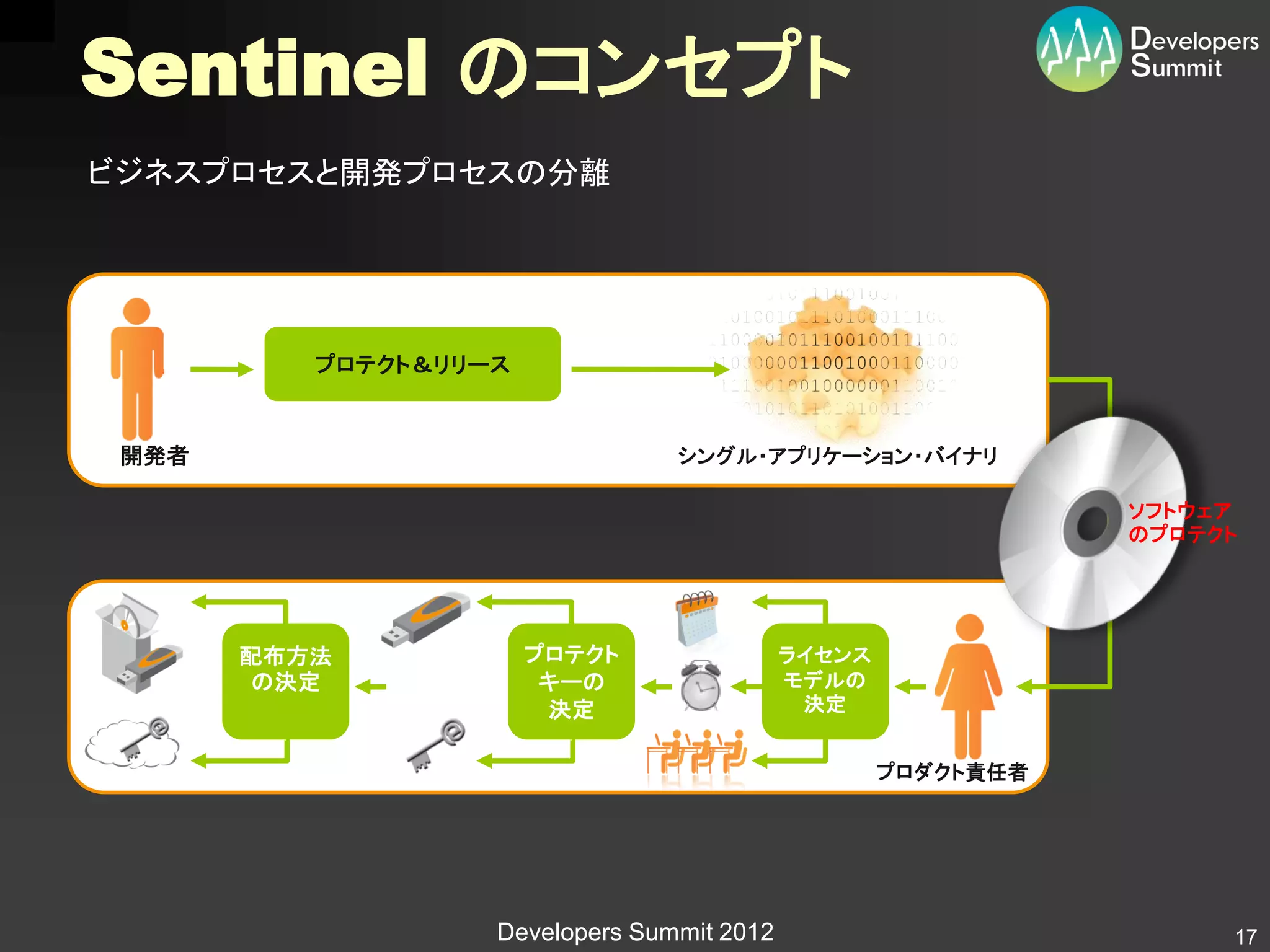 Sentinel のコンセプト
ビジネスプロセスと開発プロセスの分離




          プロテクト＆リリース


 開発者                             シングル・アプリケーション・バイナリ

                                                               ソフトウェア
                                                               のプロテクト




       配布方法            プロテクト                ライセンス
        の決定             キーの                 モデルの
                        決定                   決定


                                                    プロダクト責任者




                   Developers Summit 2012                           17
 