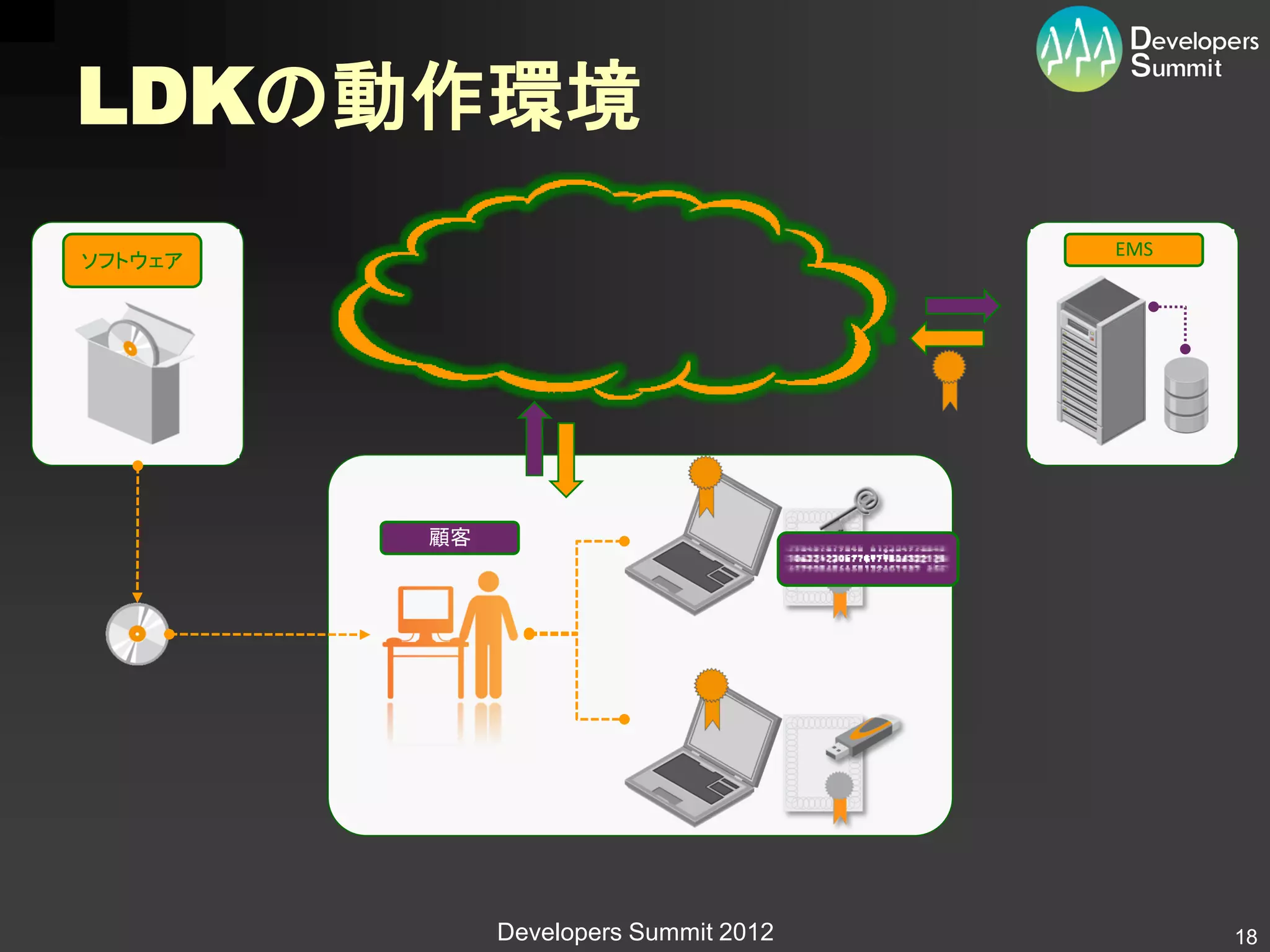 LDKの動作環境
                                       EMS
ソフトウェア




         顧客




              Developers Summit 2012         18
 