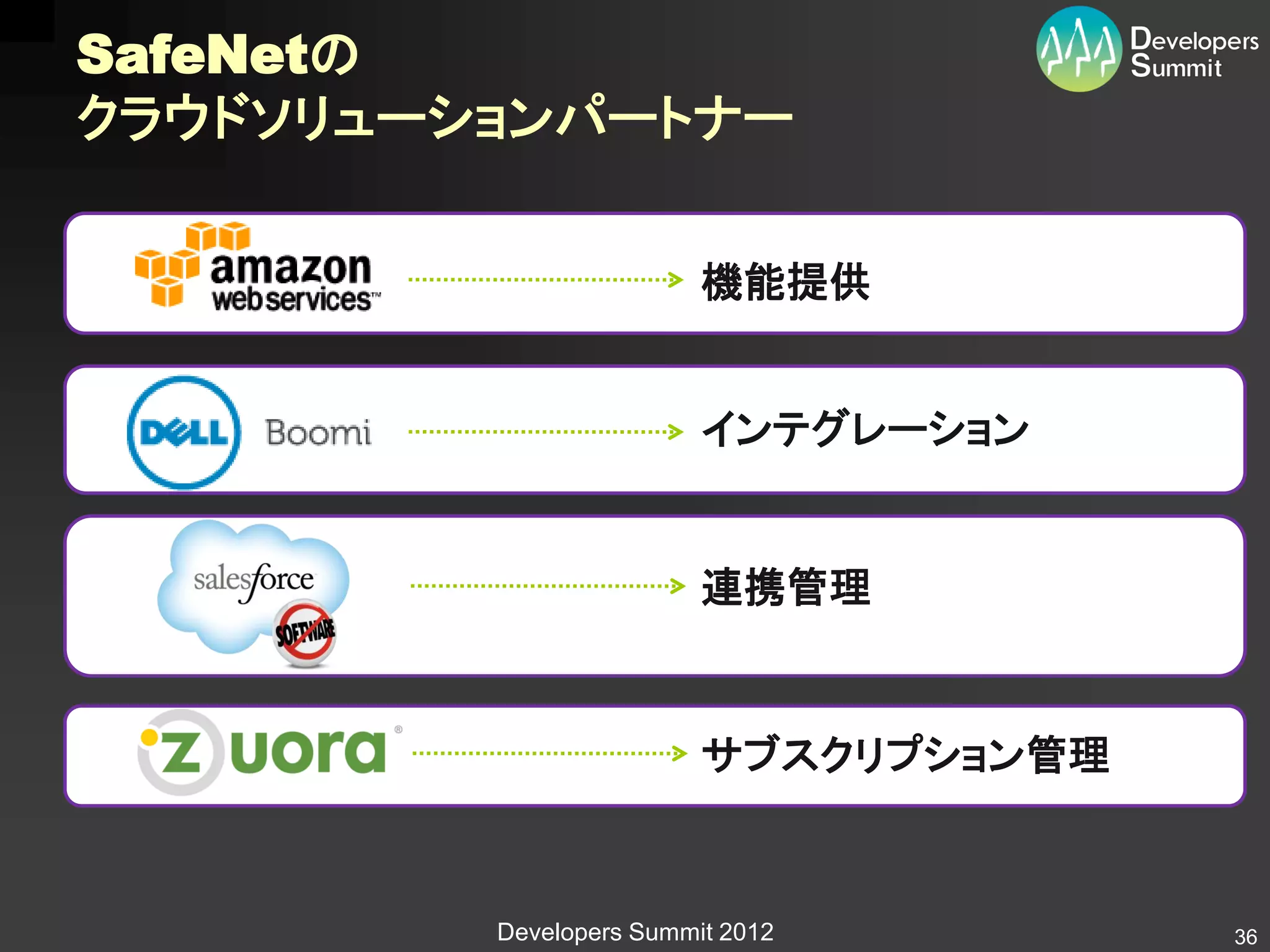 SafeNetの
クラウドソリューションパートナー


                         機能提供


                         インテグレーション


                         連携管理


                         サブスクリプション管理



         Developers Summit 2012        36
 