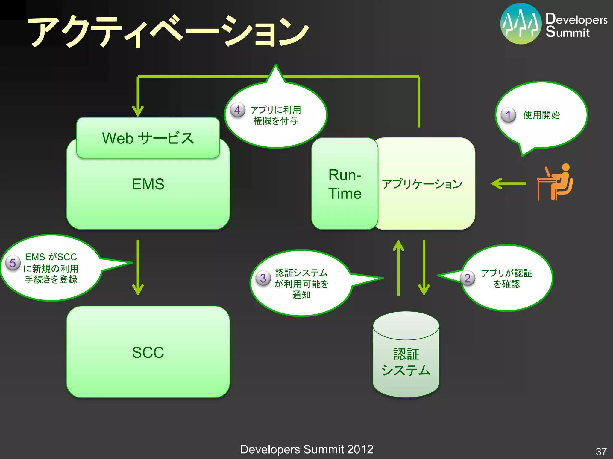 アクティベーション
                          4   アプリに利用
                                                                    1   使用開始
                              権限を付与

               Web サービス

                                        Run-
                 EMS                               アプリケーション
                                        Time



    EMS がSCC
5   に新規の利用                         認証システム                         アプリが認証
    手続きを登録                     3   が利用可能を
                                                              2     を確認
                                     通知




                 SCC                                認証
                                                   システム




                          Developers Summit 2012                               37
 