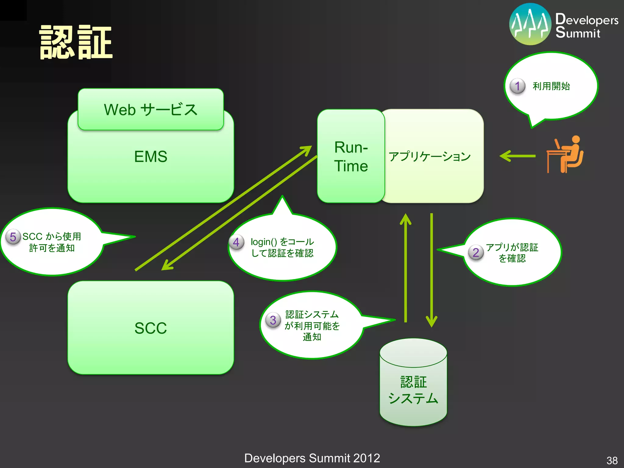 認証
                                                                         1   利用開始

               Web サービス

                                              Run-
                 EMS                                   アプリケーション
                                              Time



5   SCC から使用
                          4    login() をコール
     許可を通知                                                            アプリが認証
                               して認証を確認                            2     を確認




                                      認証システム
                                  3   が利用可能を
                 SCC                    通知



                                                        認証
                                                       システム



                              Developers Summit 2012                                38
 