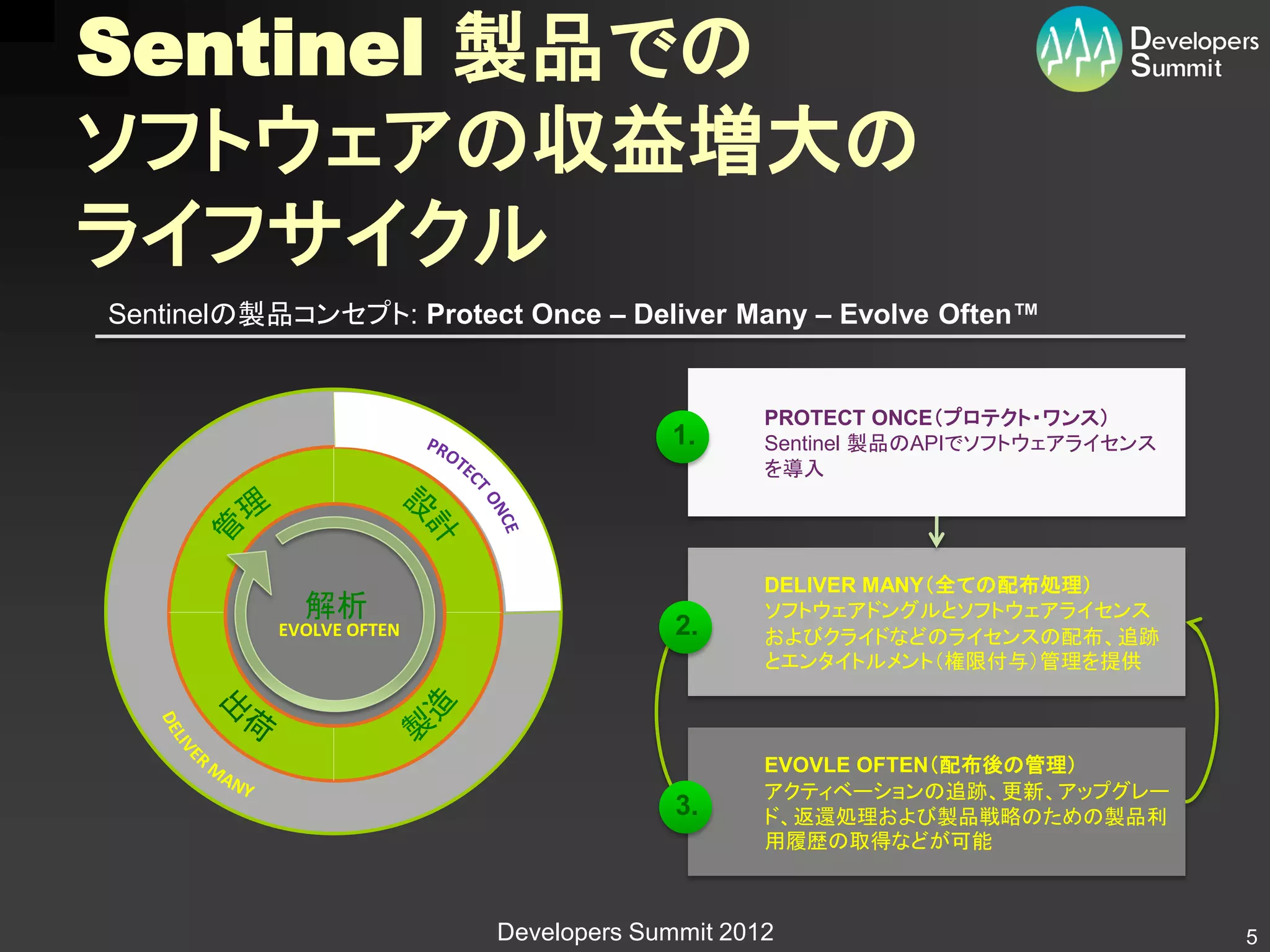 Sentinel 製品での
ソフトウェアの収益増大の
ライフサイクル
Sentinelの製品コンセプト: Protect Once – Deliver Many – Evolve Often™


                                               PROTECT ONCE（プロテクト・ワンス）
                                       1.      Sentinel 製品のAPIでソフトウェアライセンス
                                               を導入




                                               DELIVER MANY（全ての配布処理）
             解析                                ソフトウェアドングルとソフトウェアライセンス
           EVOLVE OFTEN                 2.     およびクライドなどのライセンスの配布、追跡
                                               とエンタイトルメント（権限付与）管理を提供



                                               EVOVLE OFTEN（配布後の管理）
                                               アクティベーションの追跡、更新、アップグレー
                                        3.     ド、返還処理および製品戦略のための製品利
                                               用履歴の取得などが可能



                          Developers Summit 2012                             5
 