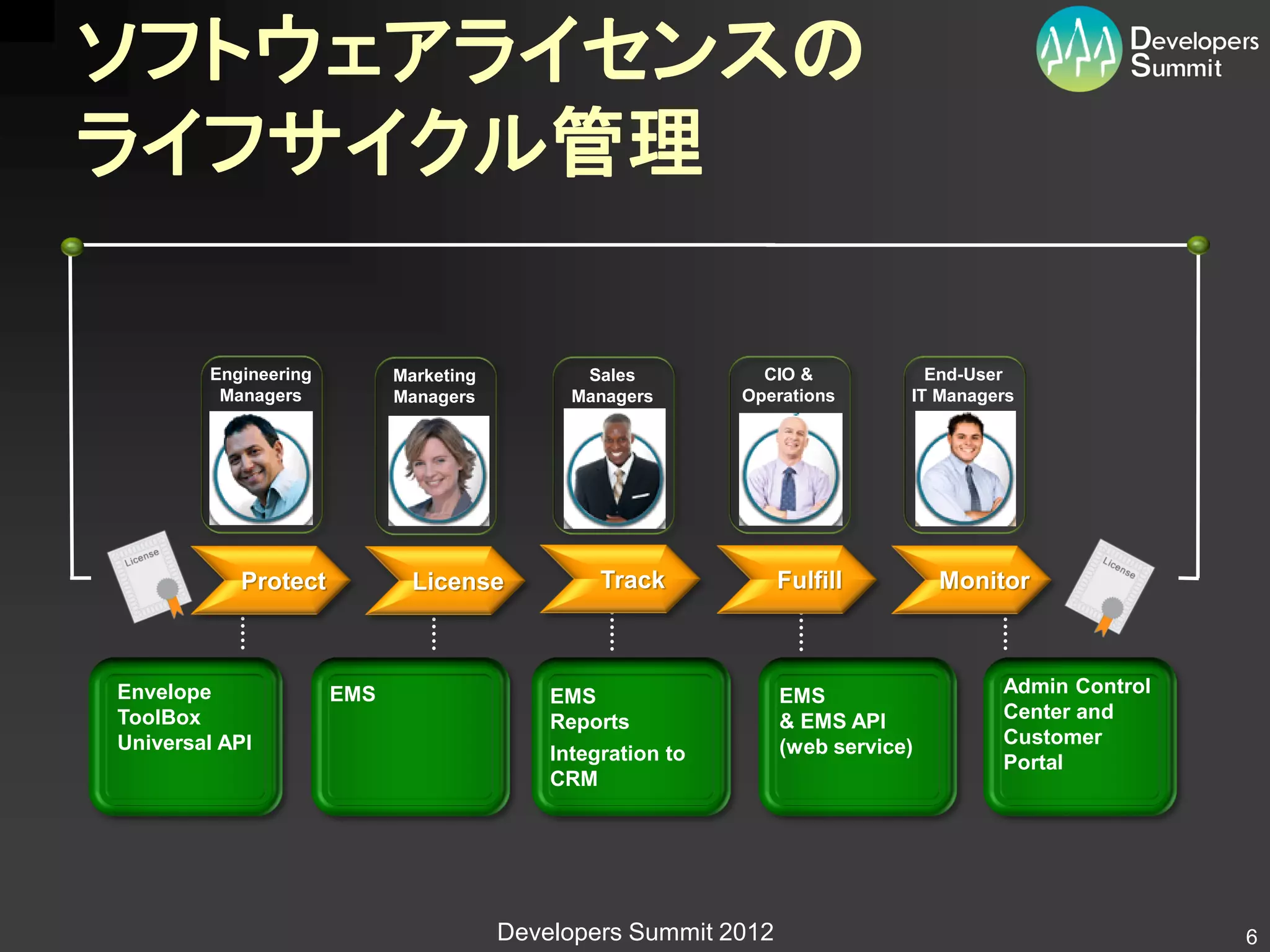 ソフトウェアライセンスの
ライフサイクル管理

        Engineering         Marketing          Sales           CIO &           End-User
         Managers           Managers          Managers       Operations      IT Managers




           Protect            License            Track           Fulfill         Monitor



Envelope              EMS                   EMS                  EMS                  Admin Control
ToolBox                                     Reports              & EMS API            Center and
Universal API                                                    (web service)        Customer
                                            Integration to                            Portal
                                            CRM




                                        Developers Summit 2012                                        6
 
