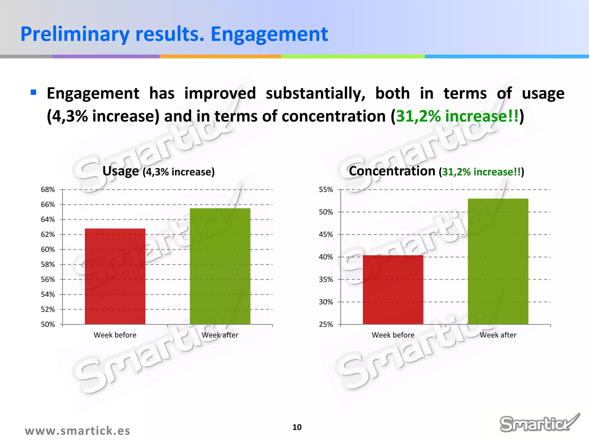 Preliminary results. Engagement
 Engagement has improved substantially, both in terms of usage
(4,3% increase) and in terms of concentration (31,2% increase!!)
Usage (4,3% increase)

Concentration (31,2% increase!!)

68%

55%

66%

50%

64%
62%

45%

60%

40%

58%
56%

35%

54%

30%

52%
50%

25%
Week before

www.smartick.es

Week after

Week before

10

Week after

 