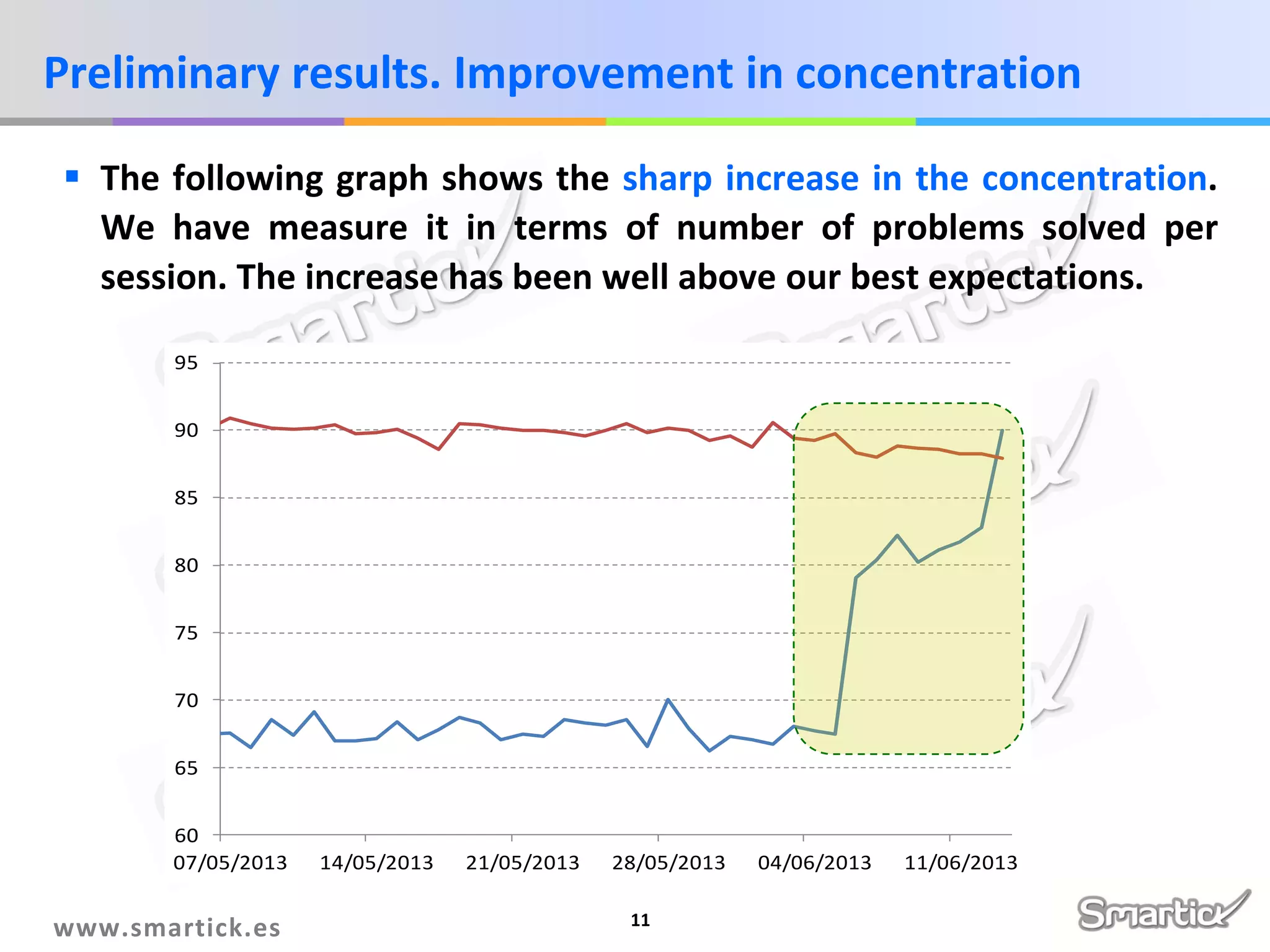 Preliminary results. Improvement in concentration
 The following graph shows the sharp increase in the concentration.
We have measure it in terms of number of problems solved per
session. The increase has been well above our best expectations.
95
90
85
80
75
70
65
60
07/05/2013

www.smartick.es

14/05/2013

21/05/2013

28/05/2013
11

04/06/2013

11/06/2013

 