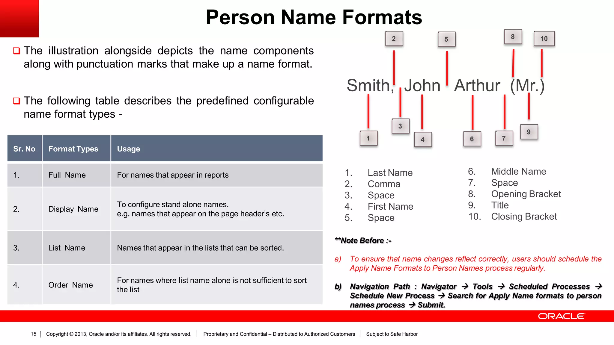 Copyright © 2013, Oracle and/or its affiliates. All rights reserved. Proprietary and Confidential – Distributed to Authorized Customers Subject to Safe Harbor15
Person Name Formats
 The illustration alongside depicts the name components
along with punctuation marks that make up a name format.
 The following table describes the predefined configurable
name format types -
Smith, John Arthur (Mr.)
1
2
3
4
5
6 7
8
9
10
1. Last Name
2. Comma
3. Space
4. First Name
5. Space
6. Middle Name
7. Space
8. Opening Bracket
9. Title
10. Closing Bracket
Sr. No Format Types Usage
1. Full Name For names that appear in reports
2. Display Name
To configure stand alone names.
e.g. names that appear on the page header’s etc.
3. List Name Names that appear in the lists that can be sorted.
4. Order Name
For names where list name alone is not sufficient to sort
the list
**Note Before :-
a) To ensure that name changes reflect correctly, users should schedule the
Apply Name Formats to Person Names process regularly.
b) Navigation Path : Navigator  Tools  Scheduled Processes 
Schedule New Process  Search for Apply Name formats to person
names process  Submit.
 