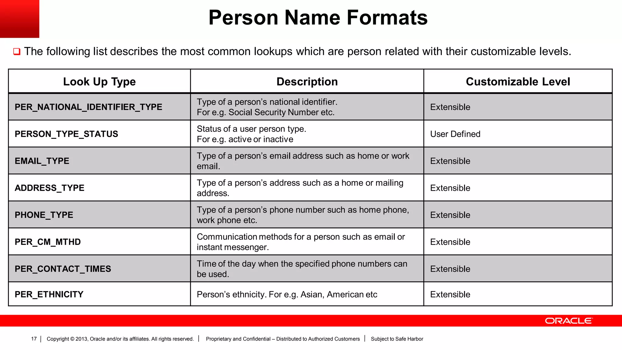 Copyright © 2013, Oracle and/or its affiliates. All rights reserved. Proprietary and Confidential – Distributed to Authorized Customers Subject to Safe Harbor17
Person Name Formats
 The following list describes the most common lookups which are person related with their customizable levels.
Look Up Type Description Customizable Level
PER_NATIONAL_IDENTIFIER_TYPE
Type of a person’s national identifier.
For e.g. Social Security Number etc.
Extensible
PERSON_TYPE_STATUS
Status of a user person type.
For e.g. active or inactive
User Defined
EMAIL_TYPE
Type of a person’s email address such as home or work
email.
Extensible
ADDRESS_TYPE
Type of a person’s address such as a home or mailing
address.
Extensible
PHONE_TYPE
Type of a person’s phone number such as home phone,
work phone etc.
Extensible
PER_CM_MTHD
Communication methods for a person such as email or
instant messenger.
Extensible
PER_CONTACT_TIMES
Time of the day when the specified phone numbers can
be used.
Extensible
PER_ETHNICITY Person’s ethnicity. For e.g. Asian, American etc Extensible
 