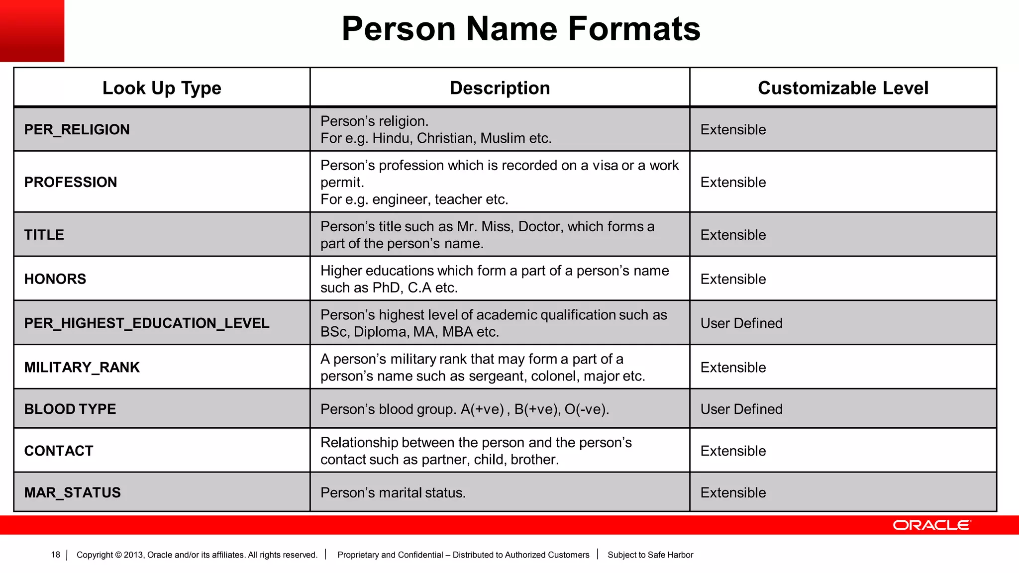 Copyright © 2013, Oracle and/or its affiliates. All rights reserved. Proprietary and Confidential – Distributed to Authorized Customers Subject to Safe Harbor18
Person Name Formats
Look Up Type Description Customizable Level
PER_RELIGION
Person’s religion.
For e.g. Hindu, Christian, Muslim etc.
Extensible
PROFESSION
Person’s profession which is recorded on a visa or a work
permit.
For e.g. engineer, teacher etc.
Extensible
TITLE
Person’s title such as Mr. Miss, Doctor, which forms a
part of the person’s name.
Extensible
HONORS
Higher educations which form a part of a person’s name
such as PhD, C.A etc.
Extensible
PER_HIGHEST_EDUCATION_LEVEL
Person’s highest level of academic qualification such as
BSc, Diploma, MA, MBA etc.
User Defined
MILITARY_RANK
A person’s military rank that may form a part of a
person’s name such as sergeant, colonel, major etc.
Extensible
BLOOD TYPE Person’s blood group. A(+ve) , B(+ve), O(-ve). User Defined
CONTACT
Relationship between the person and the person’s
contact such as partner, child, brother.
Extensible
MAR_STATUS Person’s marital status. Extensible
 