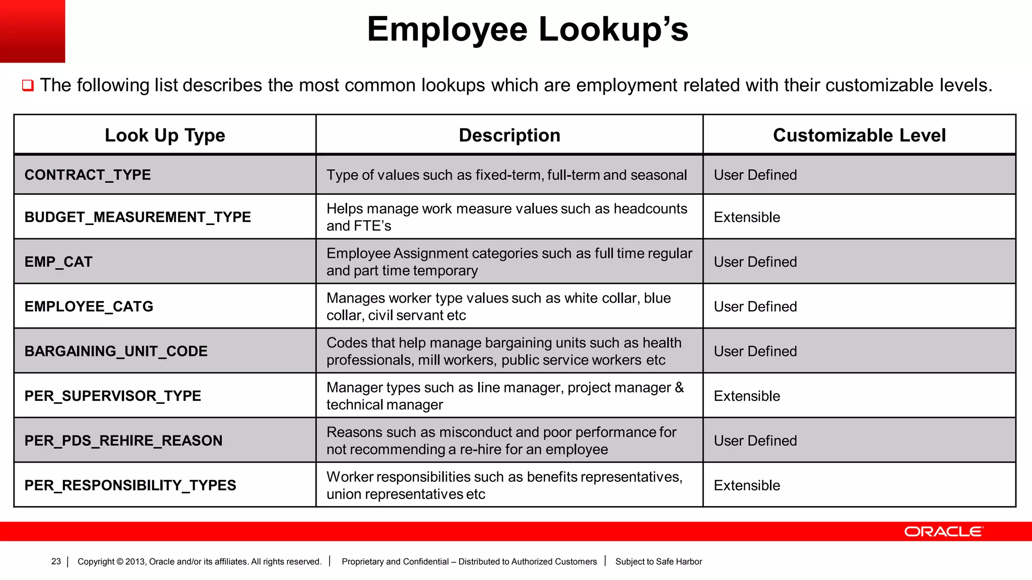 Copyright © 2013, Oracle and/or its affiliates. All rights reserved. Proprietary and Confidential – Distributed to Authorized Customers Subject to Safe Harbor23
Employee Lookup’s
 The following list describes the most common lookups which are employment related with their customizable levels.
Look Up Type Description Customizable Level
CONTRACT_TYPE Type of values such as fixed-term, full-term and seasonal User Defined
BUDGET_MEASUREMENT_TYPE
Helps manage work measure values such as headcounts
and FTE’s
Extensible
EMP_CAT
Employee Assignment categories such as full time regular
and part time temporary
User Defined
EMPLOYEE_CATG
Manages worker type values such as white collar, blue
collar, civil servant etc
User Defined
BARGAINING_UNIT_CODE
Codes that help manage bargaining units such as health
professionals, mill workers, public service workers etc
User Defined
PER_SUPERVISOR_TYPE
Manager types such as line manager, project manager &
technical manager
Extensible
PER_PDS_REHIRE_REASON
Reasons such as misconduct and poor performance for
not recommending a re-hire for an employee
User Defined
PER_RESPONSIBILITY_TYPES
Worker responsibilities such as benefits representatives,
union representatives etc
Extensible
 