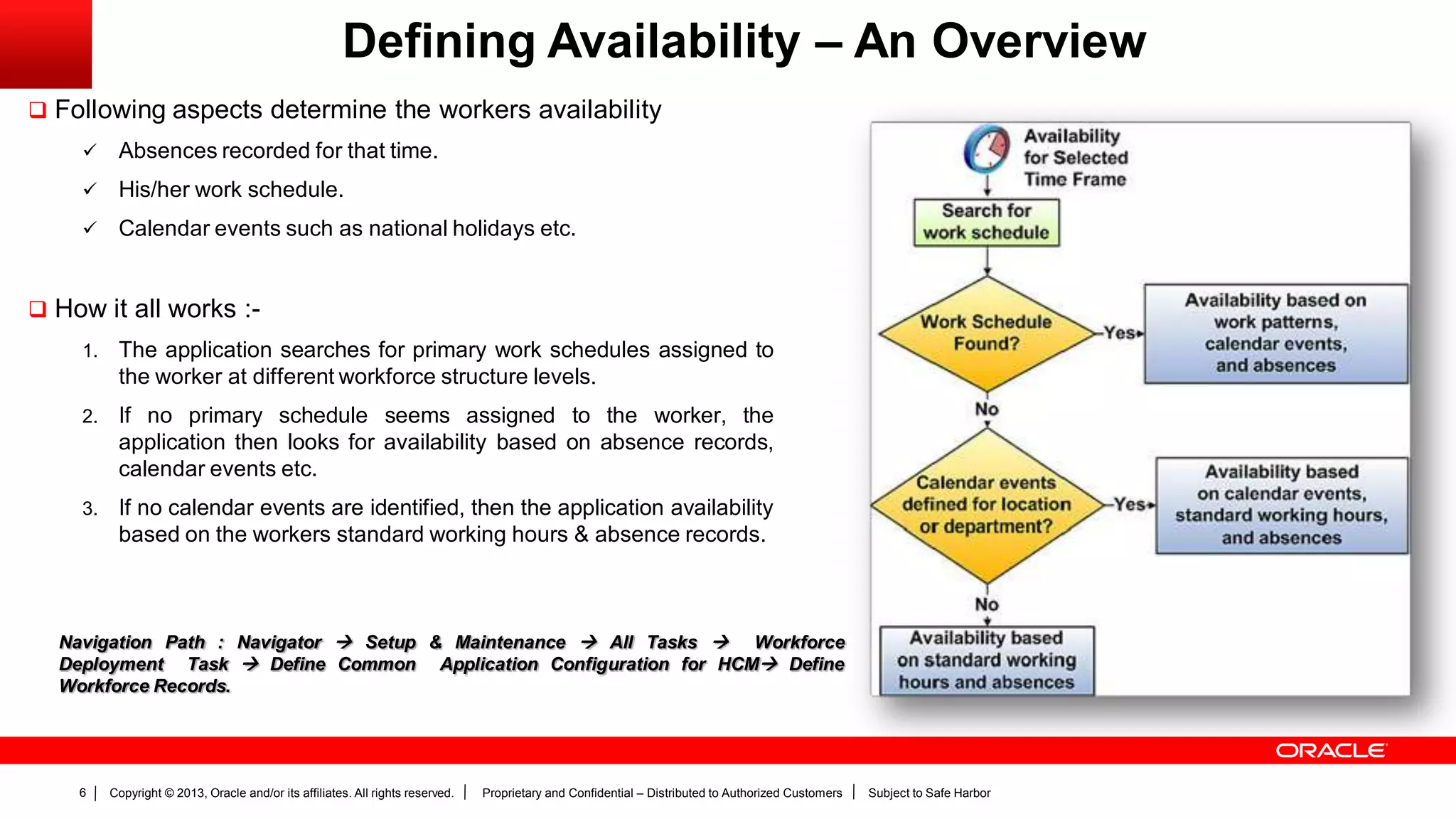 Copyright © 2013, Oracle and/or its affiliates. All rights reserved. Proprietary and Confidential – Distributed to Authorized Customers Subject to Safe Harbor6
Defining Availability – An Overview
 Following aspects determine the workers availability
 Absences recorded for that time.
 His/her work schedule.
 Calendar events such as national holidays etc.
 How it all works :-
1. The application searches for primary work schedules assigned to
the worker at different workforce structure levels.
2. If no primary schedule seems assigned to the worker, the
application then looks for availability based on absence records,
calendar events etc.
3. If no calendar events are identified, then the application availability
based on the workers standard working hours & absence records.
Navigation Path : Navigator  Setup & Maintenance  All Tasks  Workforce
Deployment Task  Define Common Application Configuration for HCM Define
Workforce Records.
 