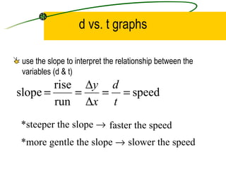 use the slope to interpret the relationship between the variables (d & t) d vs. t graphs faster the speed slower the speed *steeper the slope *more gentle the slope 