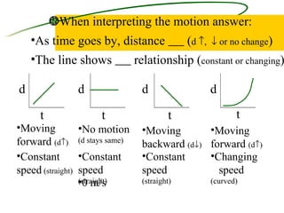 When interpreting the motion answer: As time goes by, distance ( d , or no change ) The line shows relationship ( constant or changing ) Moving forward (d ) Constant speed (straight) Moving backward (d ) Constant speed (straight) Constant speed (straight) No motion (d stays same) 0 m/s Moving forward (d ) Changing speed (curved) t d d t d t d t