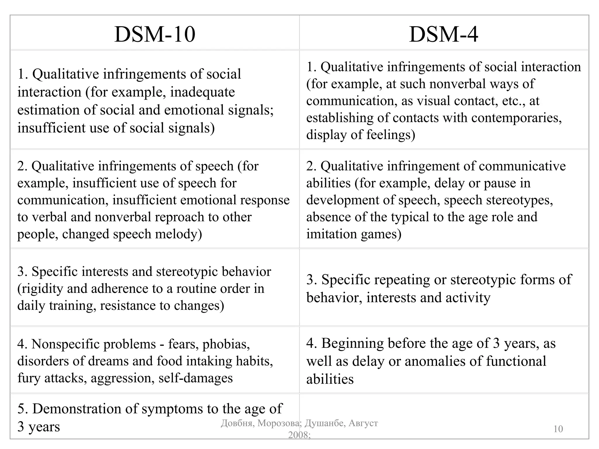 Довбня, Морозова; Душанбе, Август 2008; Критерии диагностики раннего детского Autismа по МКБ-10 и  DSM -4 (сокращенный вариант)   DSM -10 DSM -4 1. Qualitative infringements of social interaction (for example, inadequate estimation of social and emotional signals; insufficient use of social signals)  1. Qualitative infringements of social interaction (for example, at such nonverbal ways of communication, as visual contact, etc., at establishing of contacts with contemporaries, display of feelings) 2. Qualitative infringements of speech (for example, insufficient use of speech for communication, insufficient emotional response to verbal and nonverbal reproach to other people, changed speech melody)  2. Qualitative infringement of communicative abilities (for example, delay or pause in development of speech, speech stereotypes, absence of the typical to the age role and imitation games) 3. Specific interests and stereotypic behavior (rigidity and adherence to a routine order in daily training, resistance to changes)  3. Specific repeating or stereotypic forms of behavior, interests and activity 4. Nonspecific problems - fears, phobias, disorders of dreams and food intaking habits, fury attacks, aggression, self-damages  4. Beginning before the age of 3 years, as well as delay or anomalies of functional abilities 5. Demonstration of symptoms to the age of 3 years    