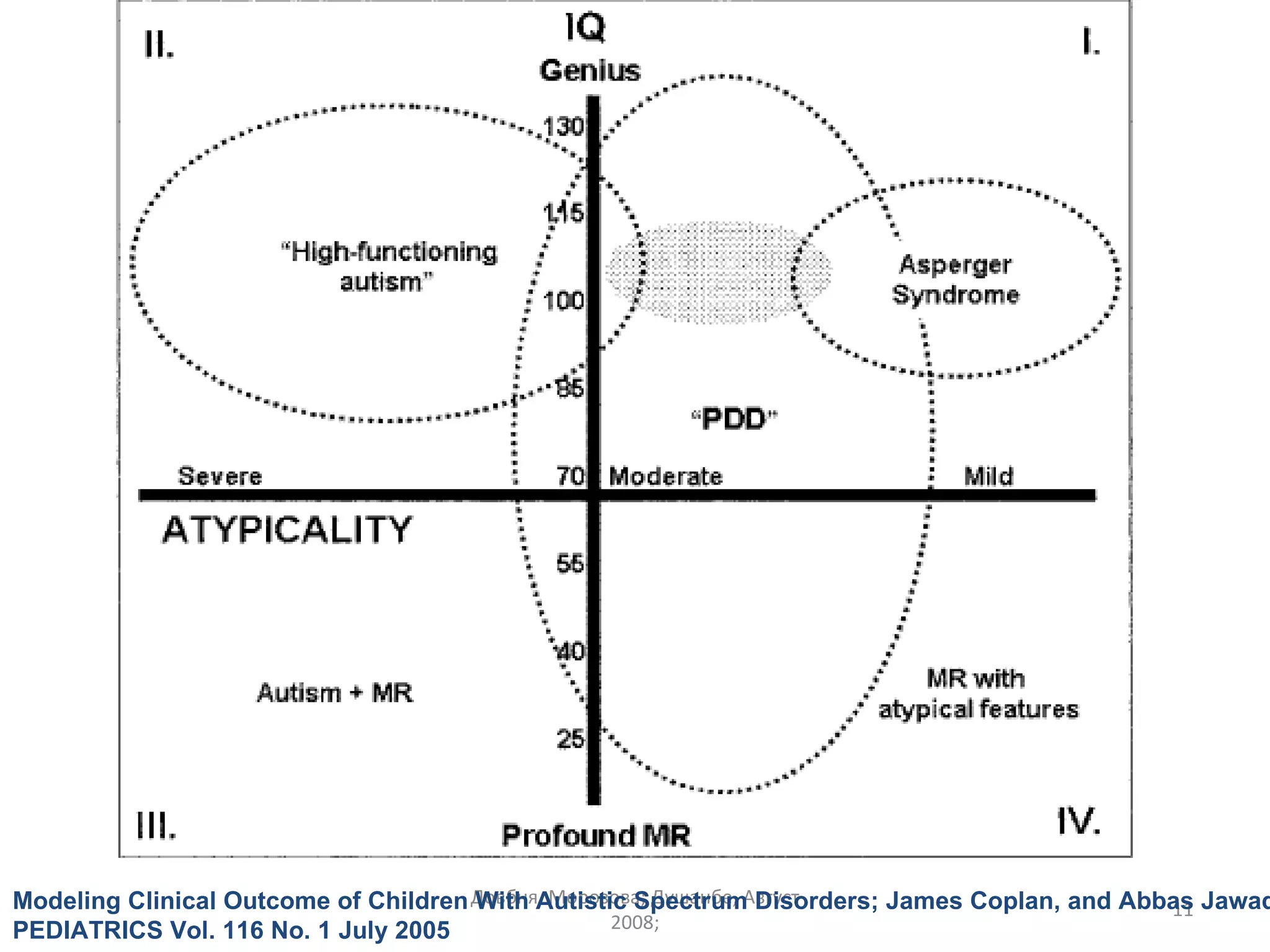 Довбня, Морозова; Душанбе, Август 2008; Modeling Clinical Outcome of Children With Autistic   Spectrum Disorders; James Coplan, and Abbas Jawad; PEDIATRICS Vol. 116 No. 1 July 2005 