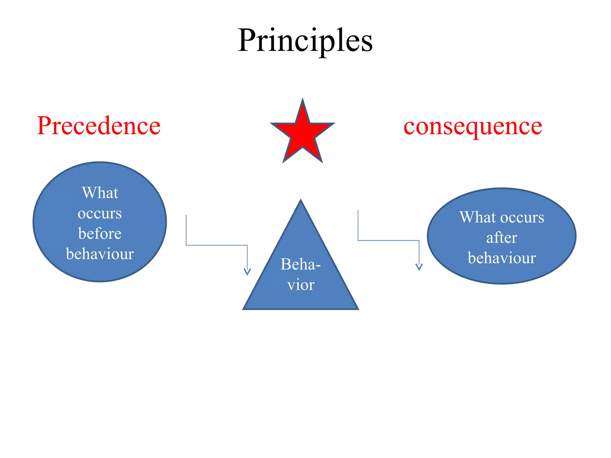 Principles Precedence  consequence W hat occurs  before  behaviour Beha-vior W hat occurs  after  behaviour 