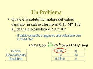 Un Problema
• Quale è la solubilità molare del calcio
ossalato in calcio cloruro in 0.15 M? The
Kps del calcio ossalato è 2.3 x 10-9
.
– il calcio ossalato è aggiunto alla soluzione con
0.15 M Ca2+
(aq)OC(aq)Ca)s(OCaC
2
42
2
42
−+
+
H2O
0.15+x
+x
0.15 0Iniziale
xEquilibrio
+xCambiamento
 