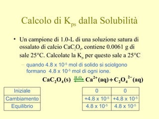 Calcolo di Kps dalla Solubilità
• Un campione di 1.0-L di una soluzione satura di
ossalato di calcio CaC2O4, contiene 0.0061 g di
sale 25°C. Calcolate la Kps per questo sale a 25°C
– quando 4.8 x 10-5
mol di solido si sciolgono
formano 4.8 x 10-5
mol di ogni ione.
(aq)OC(aq)Ca)s(OCaC
2
42
2
42
−+
+H2O
4.8 x 10-5
+4.8 x 10-5
0 0Iniziale
4.8 x 10-5
Equilibrio
+4.8 x 10-5
Cambiamento
 