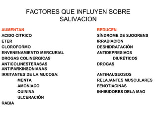 FACTORES QUE INFLUYEN SOBRE
SALIVACION
AUMENTAN REDUCEN
ACIDO CITRICO SÍNDROME DE SJOGRENS
ETER IRRADIACIÓN
CLOROFORMO DESHIDRATACIÓN
ENVENENAMIENTO MERCURIAL ANTIDEPRESIVOS
DROGAS COLINERGICAS DIURÉTICOS
ANTICOLINESTERASAS DROGAS
ANTIPARKINSONIANAS
IRRITANTES DE LA MUCOSA: ANTINAUSEOSOS
MENTA RELAJANTES MUSCULARES
AMONIACO FENOTIACINAS
QUININA INHIBIDORES DELA MAO
ULCERACIÓN
RABIA
 