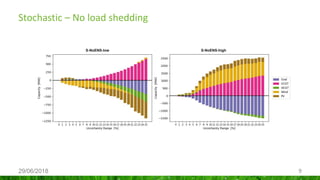 Addressing demand uncertainty in long-term planning models | PDF