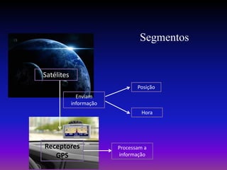 Segmentos

Satélites
                                Posição
              Enviam
            informação
                                  Hora




Receptores               Processam a
   GPS                   informação
 