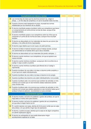 Guía para la Atención Educativa del Alumnado con TDAH




                  Incumplimiento de órdenes y normas                             nunca   a veces   siempre

48 Las normas fijas de clase que los alumnos conocen (ej.; colgar el
   abrigo…), el niño deja de cumplirlas si no se le recuerdan todos los días.
49 Cuando el alumno está trabajando en grupo, incumple las normas
   establecidas por los miembros de su equipo.
50 El alumno manifiesta quejas al profesor sobre sus compañeros que tienen
   un comportamiento en contra de las normas de clase, aunque él las
   incumple también.
51 El alumno manifiesta quejas a sus compañeros sobre los niños que se
   comportan en contra de las normas de clase, aunque él las incumple
   también.
52 El alumno es descuidado con los materiales de clase de uso común (los
   estropea, o los utiliza de forma inapropiada).
53 El alumno coge objetos que no son suyos, sin pedir permiso.
54 Al alumno le falta el material necesario para el trabajo escolar, aunque
   con anterioridad se le hubiese dicho que lo iba a necesitar.
55 El alumno es descuidado con sus materiales (los pierde, estropea…)
56 El alumno cuenta mentiras a sus compañeros, sin que se aprecie una
   causa concreta.
57 El alumno cuenta mentiras al profesor, aunque por ello no se libre de un
   castigo ni vaya a recibir un premio
58 El alumno cuenta mentiras al profesor para librarse de un castigo o
   reprimenda.
59 Cuando el profesor da una orden a la clase, el alumno omite cumplirla, a
   no ser que se le repita individualmente.
60 Cuando el profesor da una orden a la clase, el alumno no la cumple.
61 Cuando el profesor da al alumno una orden individualmente, no la cumple.
62 Cuando el profesor pide a los alumnos que cambien de actividad, el niño
   continúa con la tarea que en ese momento estaba realizando durante
   unos minutos más.
63 Cuando el profesor pide a los alumnos que cambien de actividad, el niño
   continúa con la tarea que estaba realizando en ese momento hasta que el
   profesor le llama la atención, recordándole la nueva actividad.
                        Comportamiento agresivo                                  nunca   a veces   siempre

64 El alumno insulta o se burla con palabras o gestos del profesor, sin que le
   haya dado un motivo claro para hacerlo.
65 El alumno insulta o se burla con palabras o gestos de sus compañeros,
   sin que ellos lo hayan hecho con él.
66 Él, cuando expresa una queja, plantea de forma poco cortés que es culpa
   del profesor, sin que admita ningún tipo de explicación.
67 El alumno, cuando se queja, plantea que la culpa es de algún compañero,
   sin admitir explicación alguna.
68 El alumno se autoagrede sin que pueda observarse ningún
   acontecimiento especial en la clase.


                                                                                                             25
 