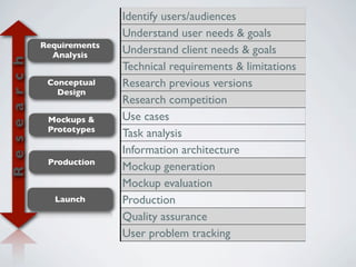 Identify users/audiences
                                 Understand user needs & goals
                  Requirements
                    Analysis
                                 Understand client needs & goals
R e s e a r c h


                                 Technical requirements & limitations
                   Conceptual    Research previous versions
                     Design
                                 Research competition
                   Mockups &     Use cases
                   Prototypes
                                 Task analysis
                                 Information architecture
                   Production
                                 Mockup generation
                                 Mockup evaluation
                    Launch       Production
                                 Quality assurance
                                 User problem tracking
 