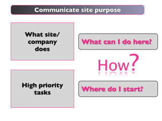 Communicate site purpose


What site/
company         What can I do here?
  does


                    How?
High priority
   tasks
                Where do I start?
 