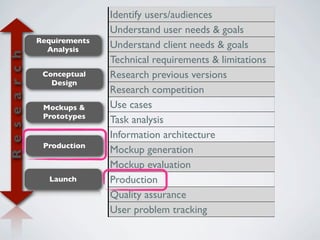 Identify users/audiences
                                 Understand user needs & goals
                  Requirements
                    Analysis
                                 Understand client needs & goals
R e s e a r c h


                                 Technical requirements & limitations
                   Conceptual    Research previous versions
                     Design
                                 Research competition
                   Mockups &     Use cases
                   Prototypes
                                 Task analysis
                                 Information architecture
                   Production
                                 Mockup generation
                                 Mockup evaluation
                    Launch       Production
                                 Quality assurance
                                 User problem tracking
 