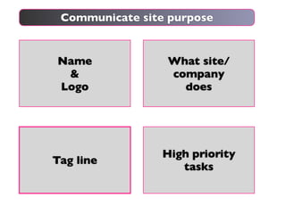 Communicate site purpose


Name             What site/
 &               company
Logo               does




                 High priority
Tag line
                    tasks
 