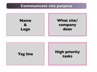 Communicate site purpose


Name             What site/
 &               company
Logo               does




                 High priority
Tag line
                    tasks
 