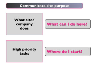 Communicate site purpose


What site/
company         What can I do here?
  does




High priority
   tasks
                Where do I start?
 