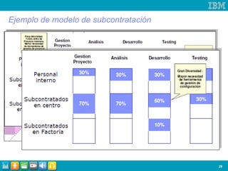 Ejemplo de modelo de subcontratación 